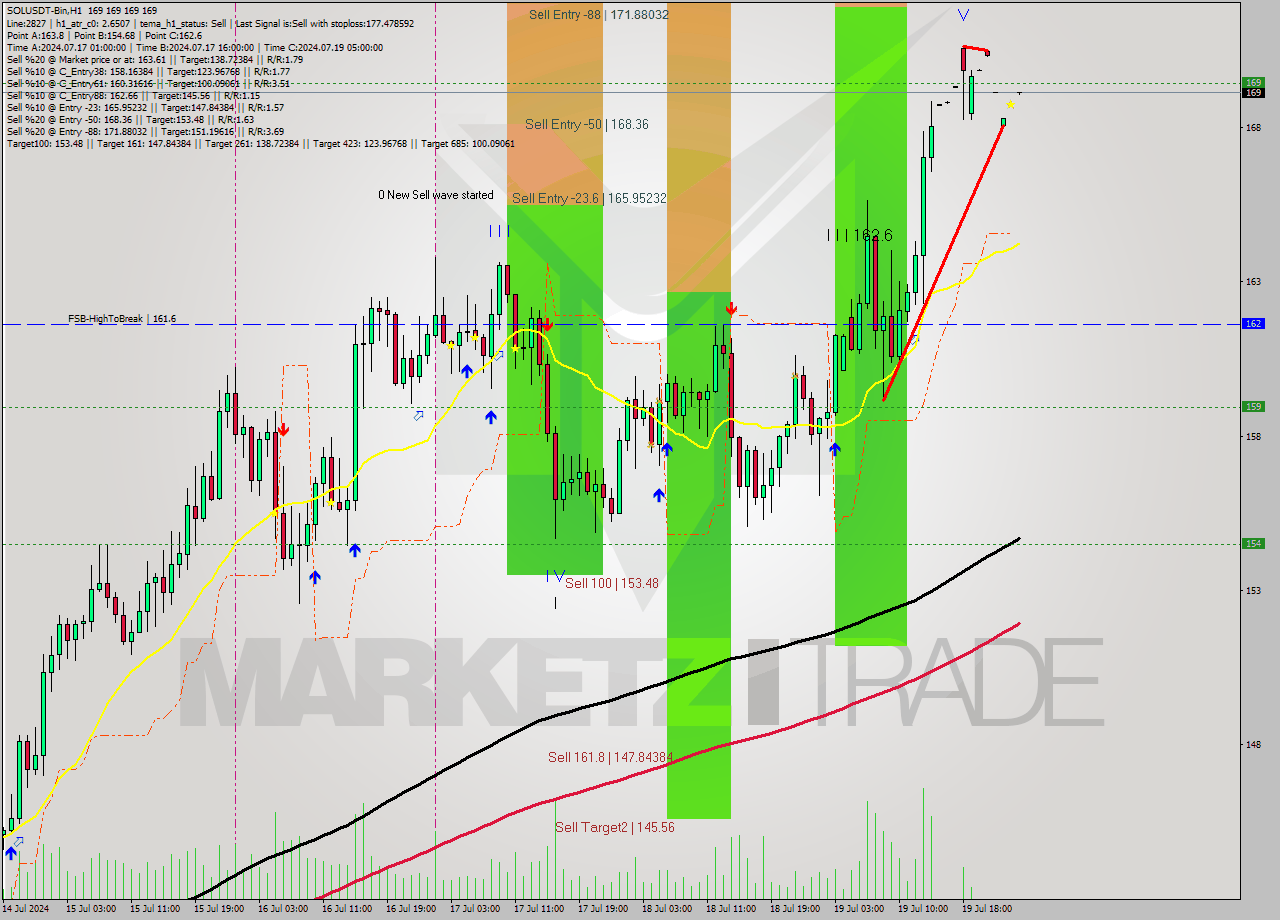 SOLUSDT-Bin MultiTimeframe analysis at date 2024.07.20 03:00