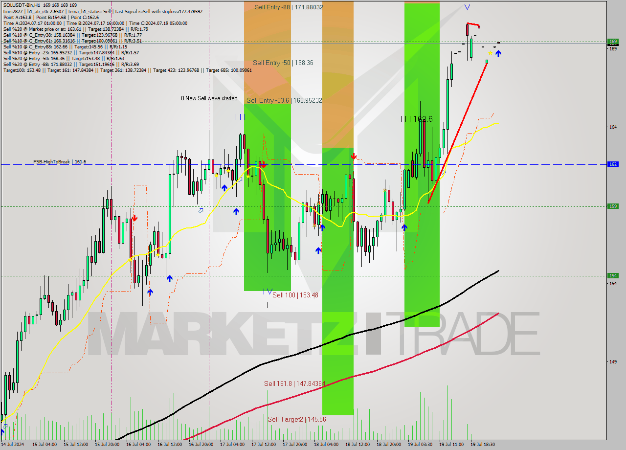 SOLUSDT-Bin MultiTimeframe analysis at date 2024.07.20 04:00