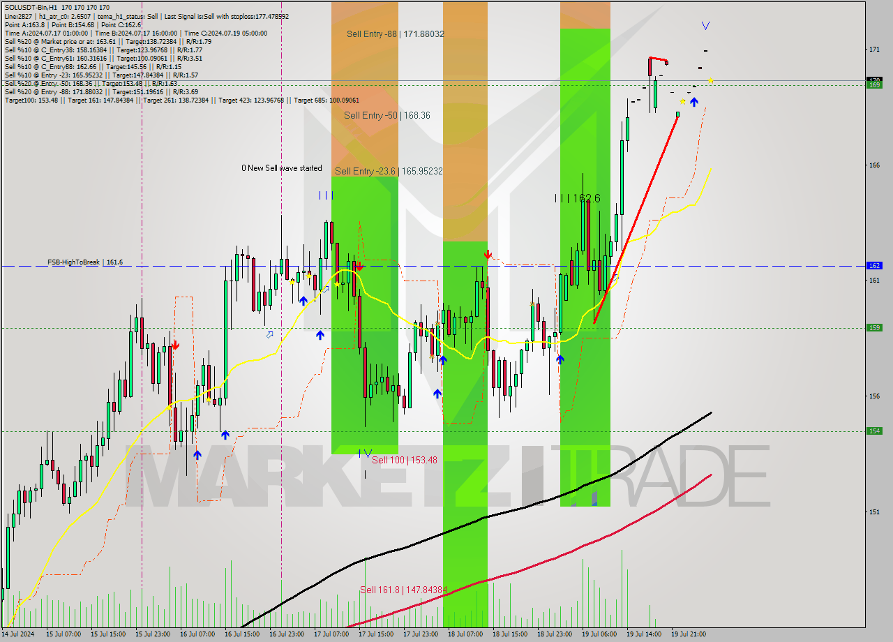 SOLUSDT-Bin MultiTimeframe analysis at date 2024.07.20 07:00