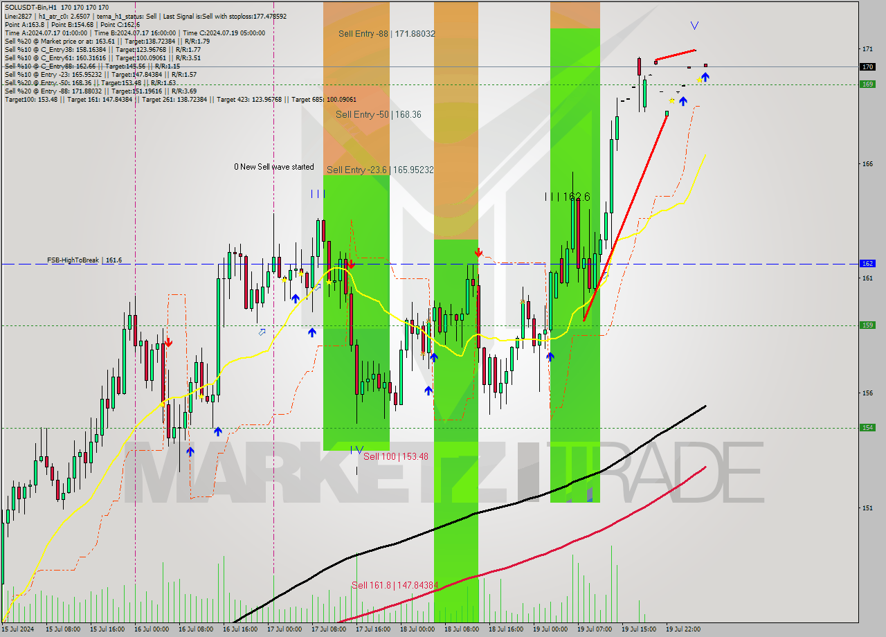SOLUSDT-Bin MultiTimeframe analysis at date 2024.07.20 08:00