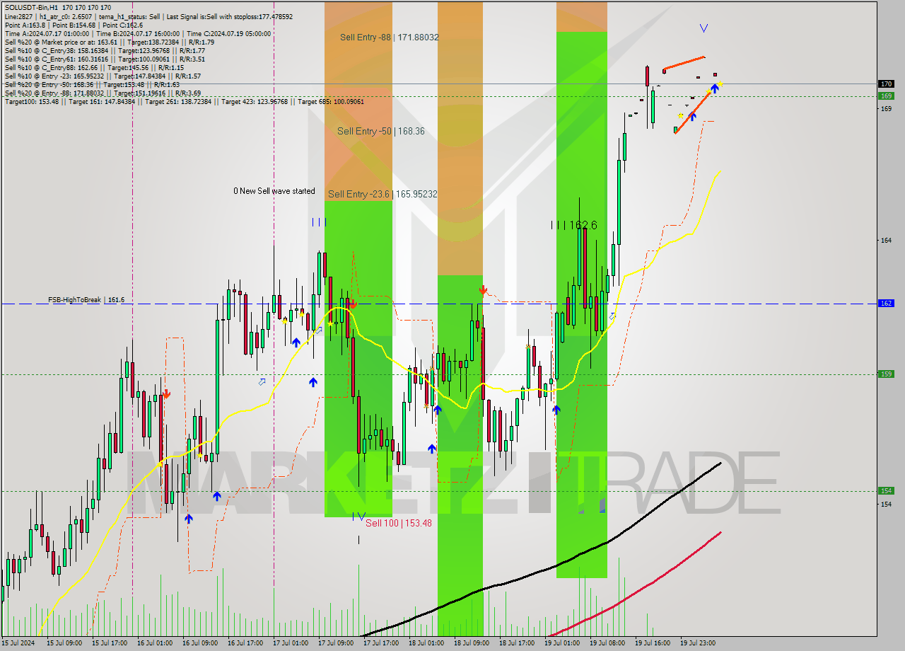 SOLUSDT-Bin MultiTimeframe analysis at date 2024.07.20 09:00