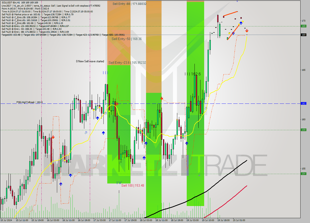 SOLUSDT-Bin MultiTimeframe analysis at date 2024.07.20 11:00