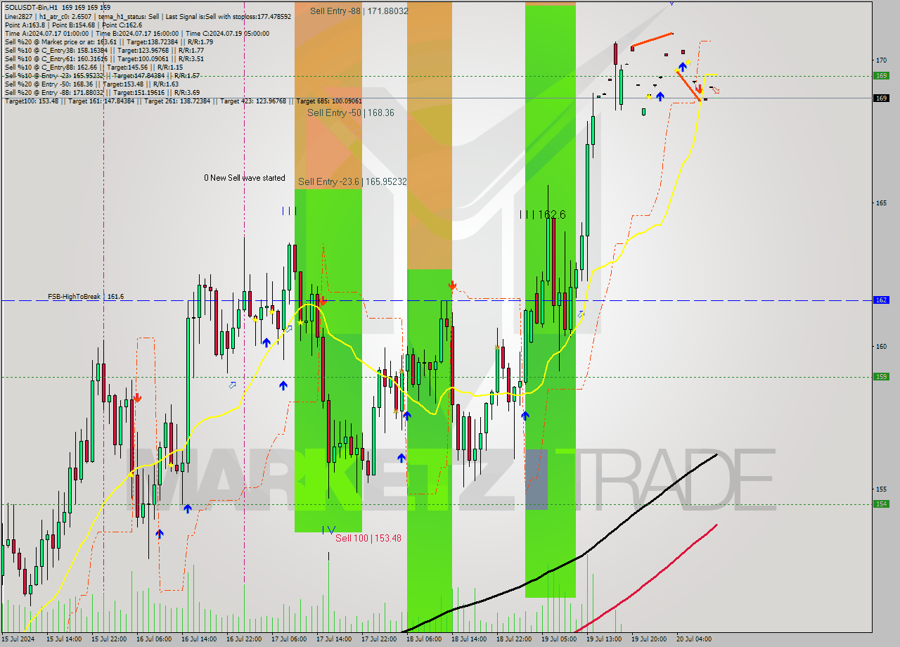 SOLUSDT-Bin MultiTimeframe analysis at date 2024.07.20 14:00