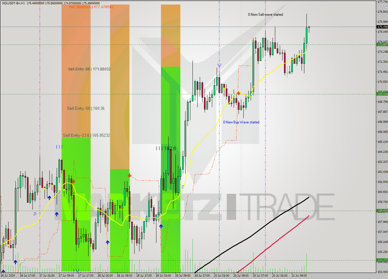 SOLUSDT-Bin MultiTimeframe analysis at date 2024.07.20 20:00