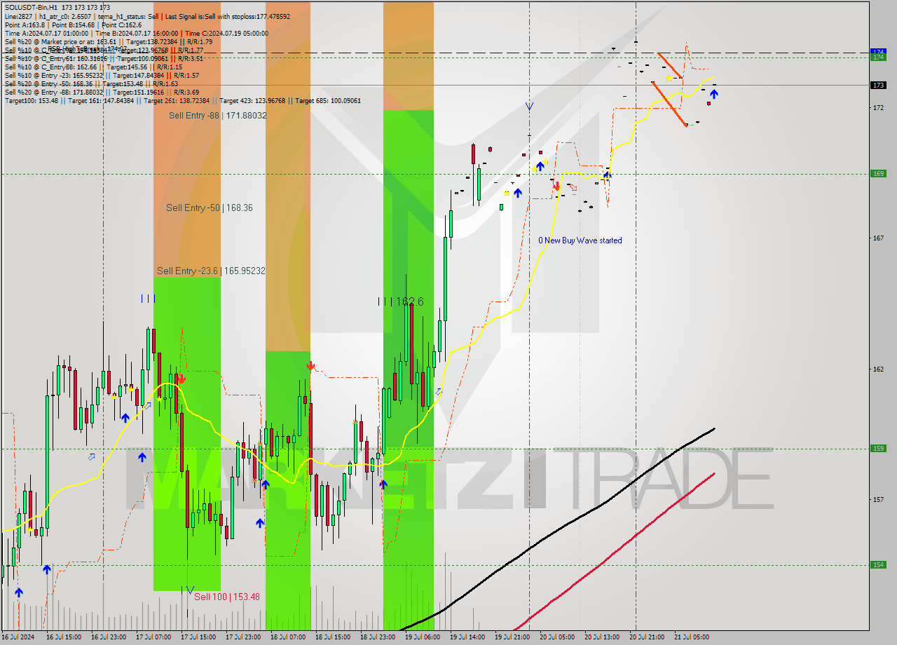 SOLUSDT-Bin MultiTimeframe analysis at date 2024.07.21 15:00