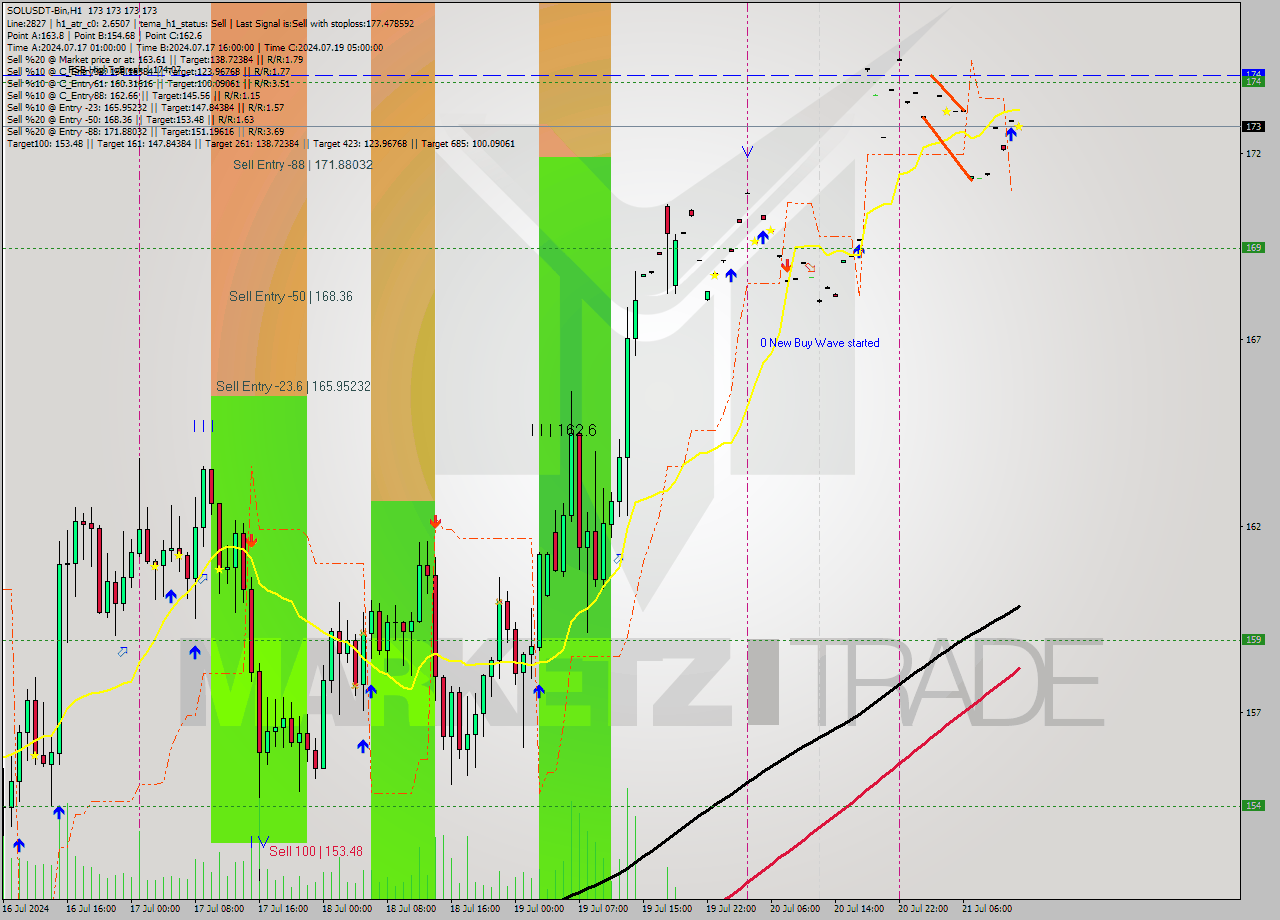 SOLUSDT-Bin MultiTimeframe analysis at date 2024.07.21 16:00