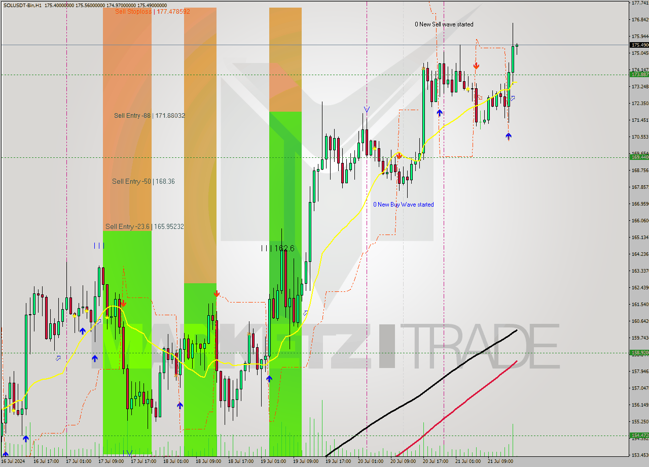 SOLUSDT-Bin MultiTimeframe analysis at date 2024.07.21 19:04