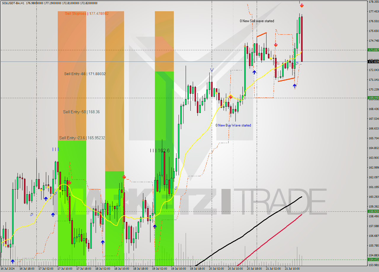 SOLUSDT-Bin MultiTimeframe analysis at date 2024.07.21 20:52