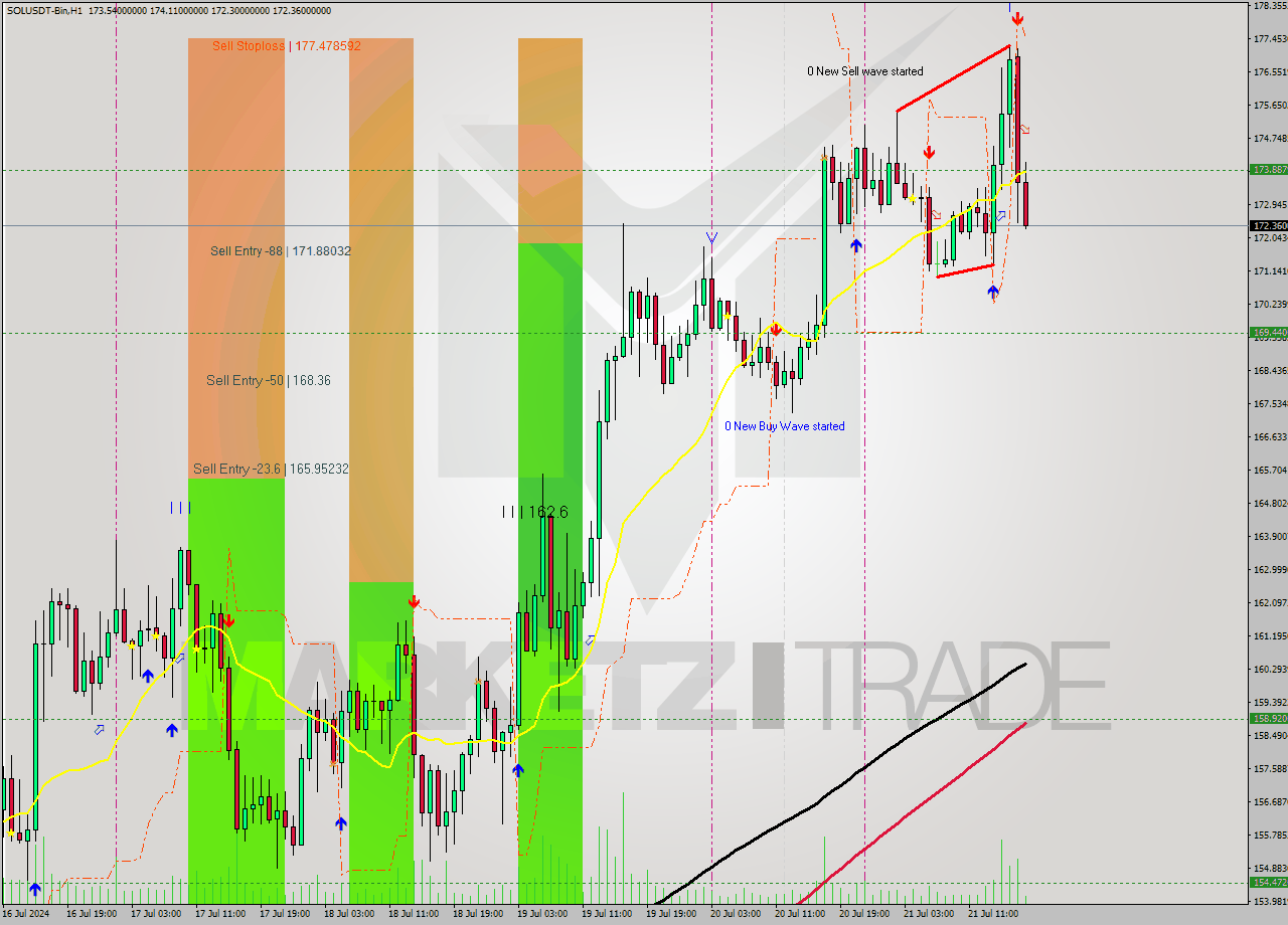 SOLUSDT-Bin MultiTimeframe analysis at date 2024.07.21 21:08