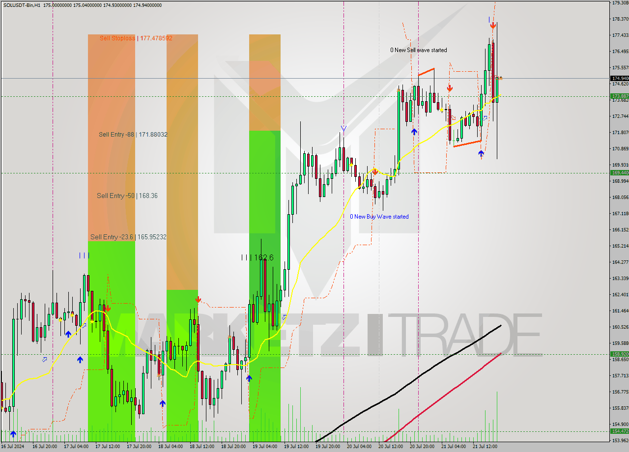 SOLUSDT-Bin MultiTimeframe analysis at date 2024.07.21 22:00