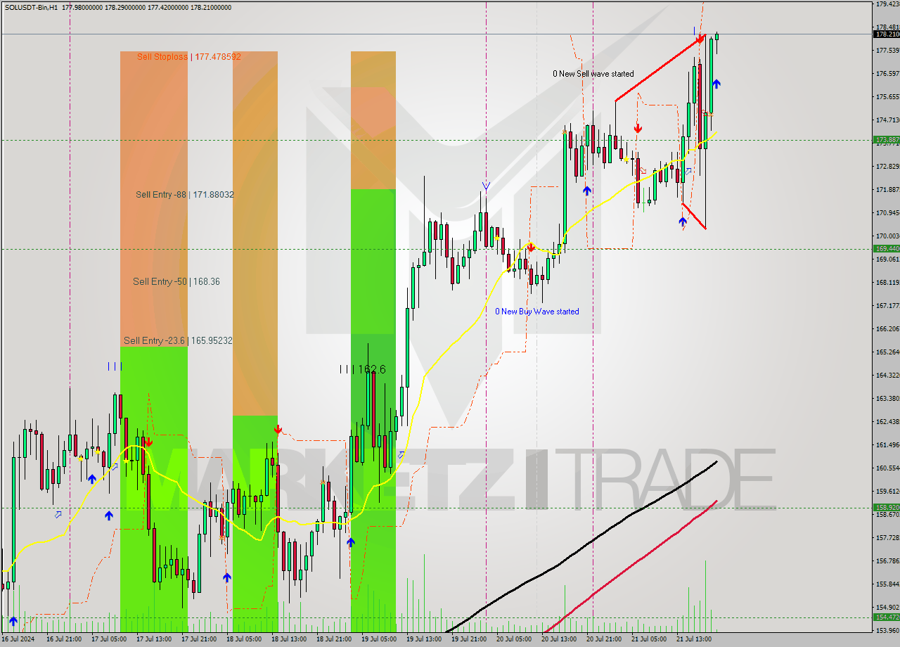 SOLUSDT-Bin MultiTimeframe analysis at date 2024.07.21 23:09