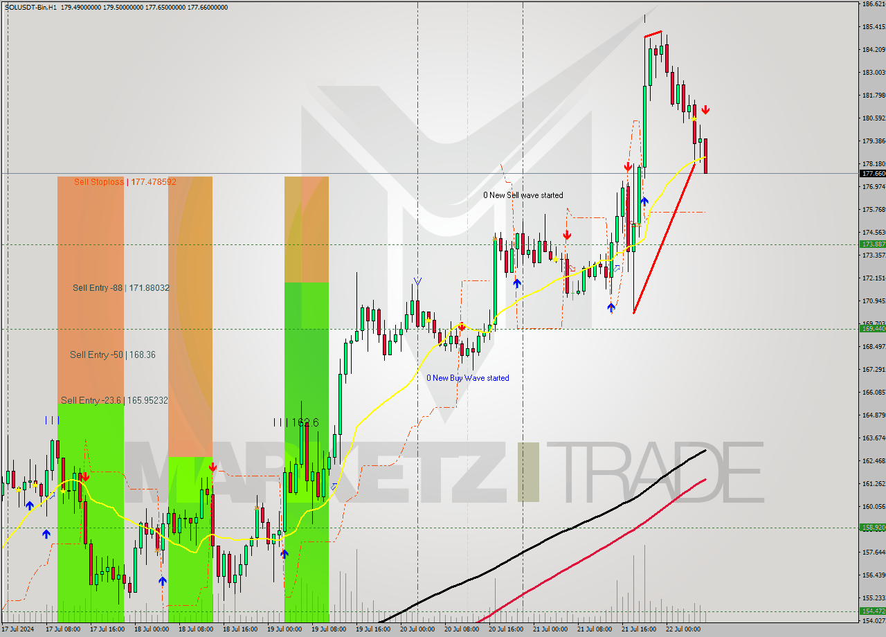 SOLUSDT-Bin MultiTimeframe analysis at date 2024.07.22 10:29