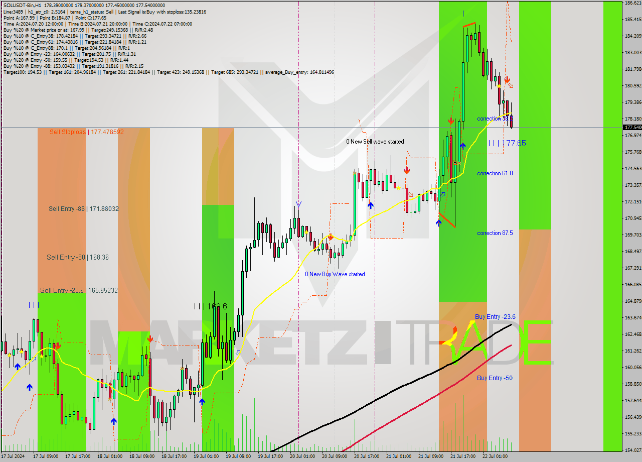 SOLUSDT-Bin MultiTimeframe analysis at date 2024.07.22 11:47