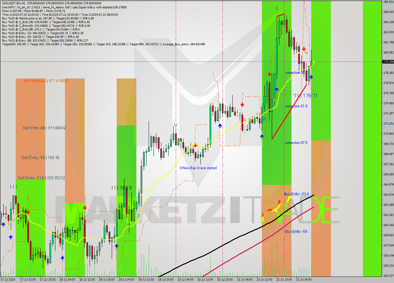 SOLUSDT-Bin MultiTimeframe analysis at date 2024.07.22 14:00