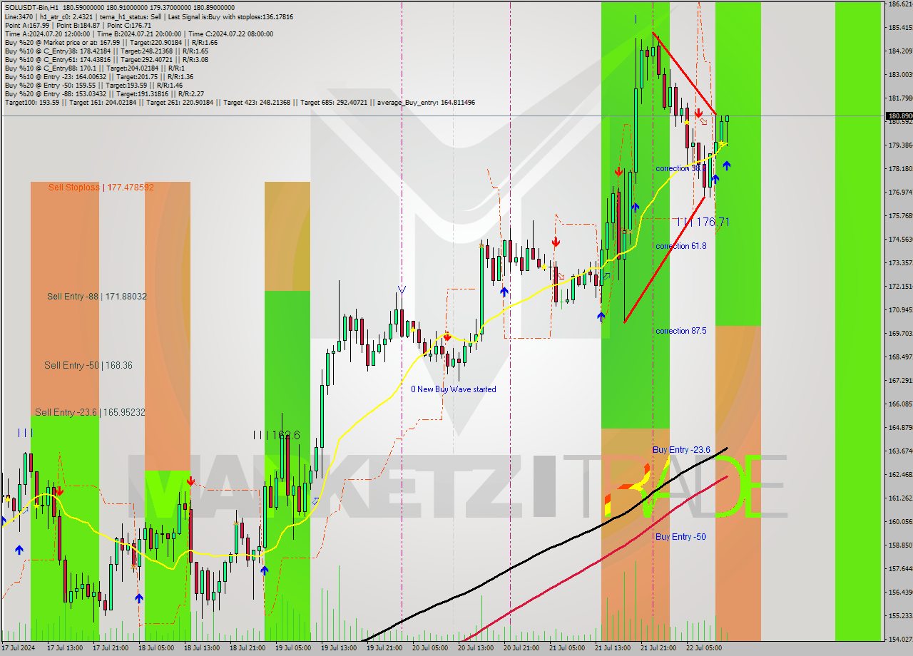 SOLUSDT-Bin MultiTimeframe analysis at date 2024.07.22 15:26