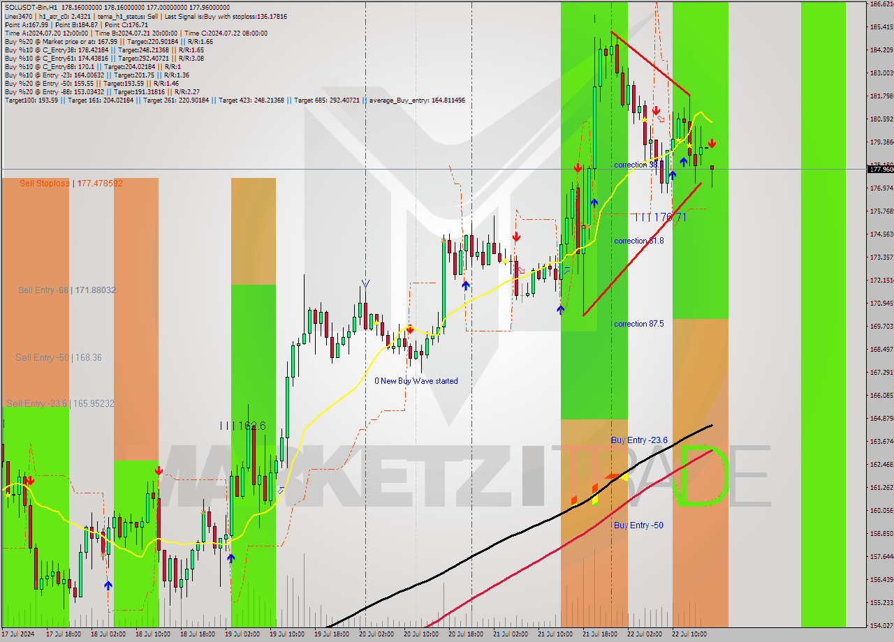 SOLUSDT-Bin MultiTimeframe analysis at date 2024.07.22 18:00