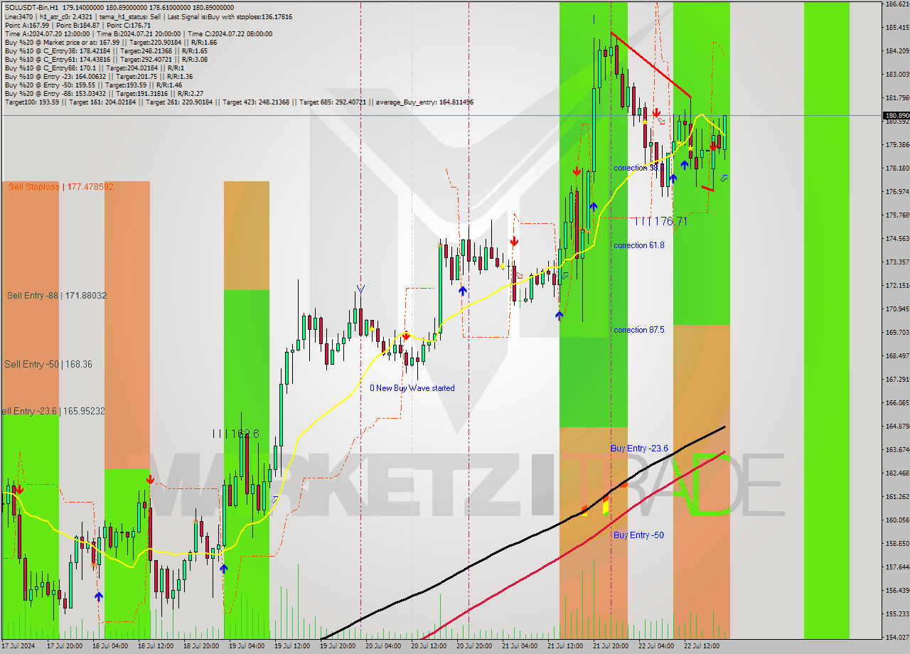 SOLUSDT-Bin MultiTimeframe analysis at date 2024.07.22 20:37