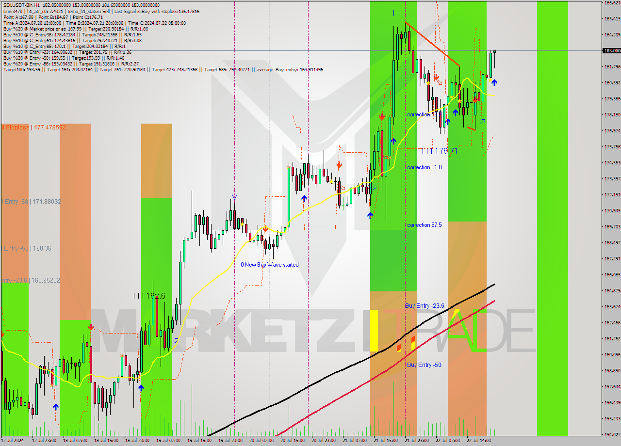SOLUSDT-Bin MultiTimeframe analysis at date 2024.07.22 23:40