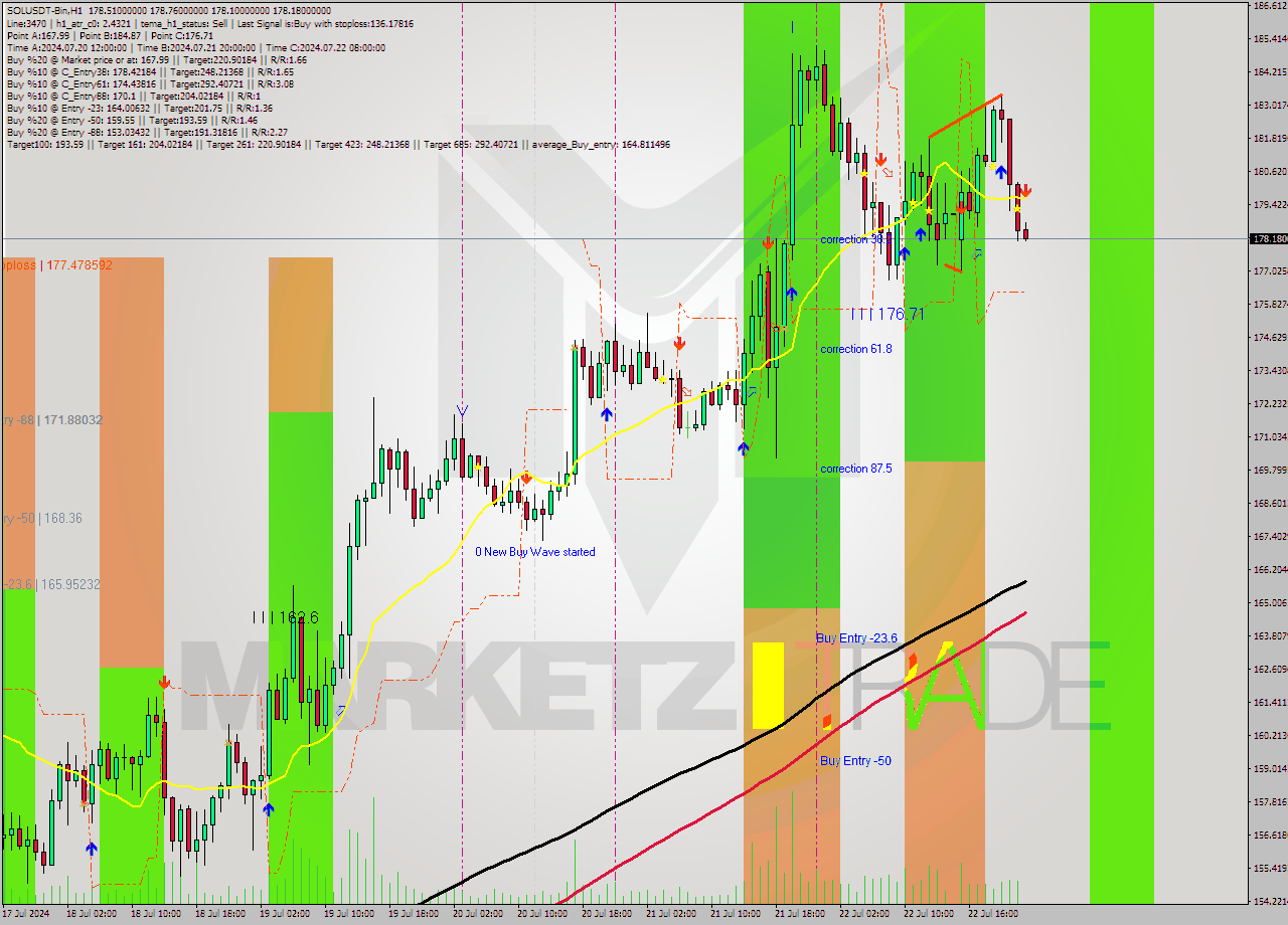 SOLUSDT-Bin MultiTimeframe analysis at date 2024.07.23 02:02