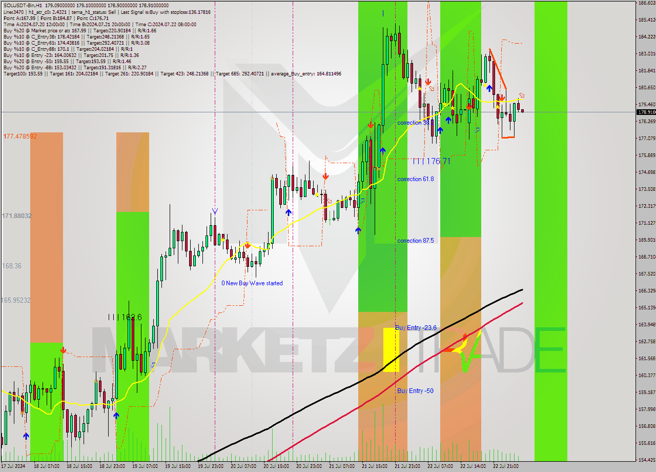 SOLUSDT-Bin MultiTimeframe analysis at date 2024.07.23 07:00
