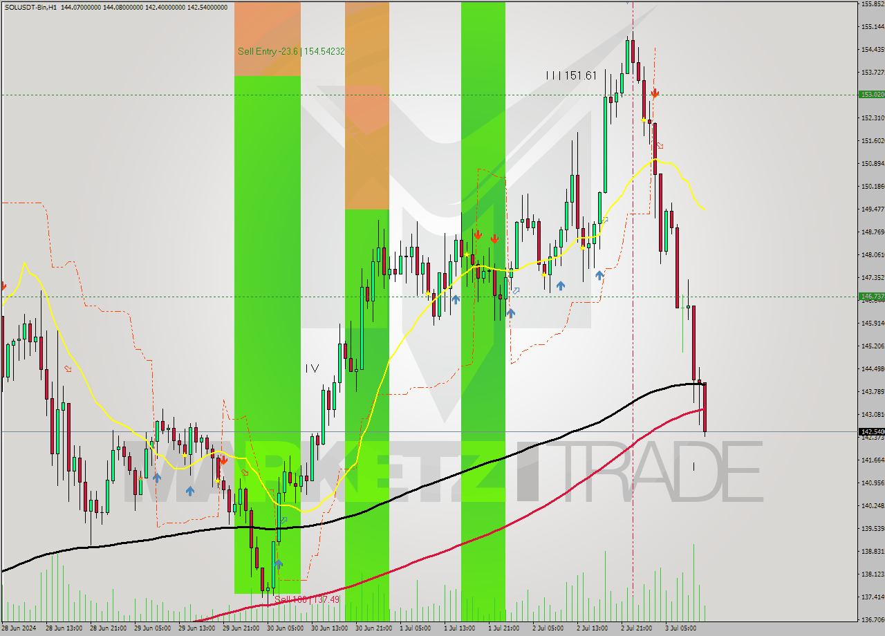 SOLUSDT-Bin MultiTimeframe analysis at date 2024.07.03 15:26