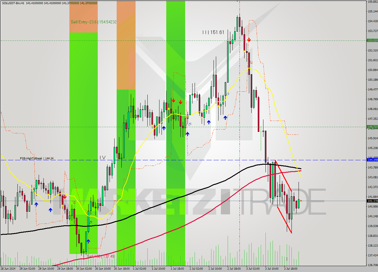 SOLUSDT-Bin MultiTimeframe analysis at date 2024.07.04 04:00