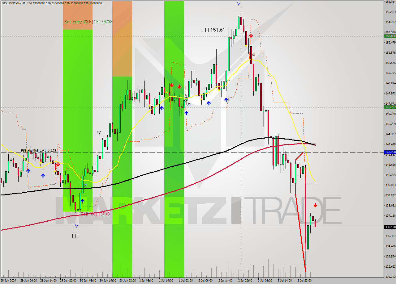 SOLUSDT-Bin MultiTimeframe analysis at date 2024.07.04 08:09