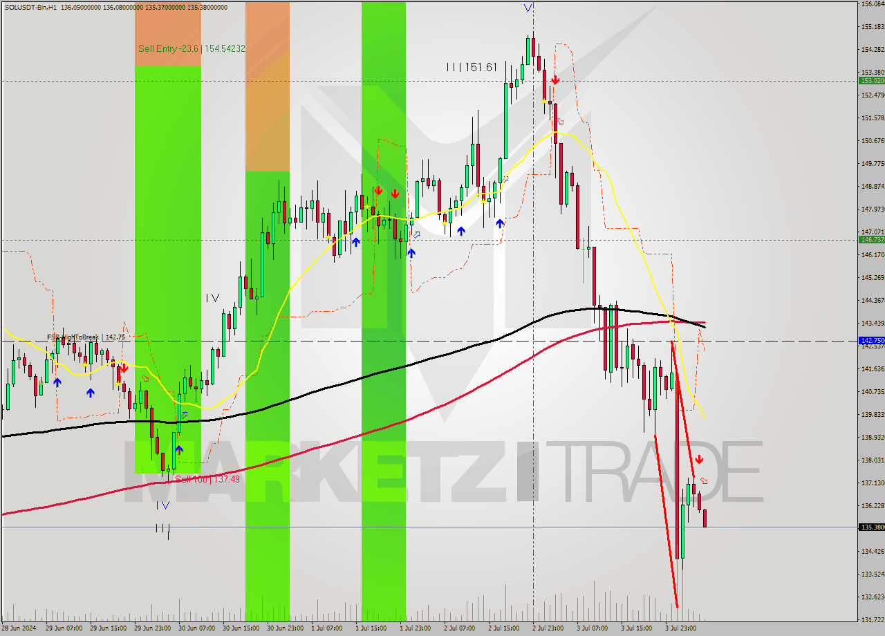 SOLUSDT-Bin MultiTimeframe analysis at date 2024.07.04 09:12