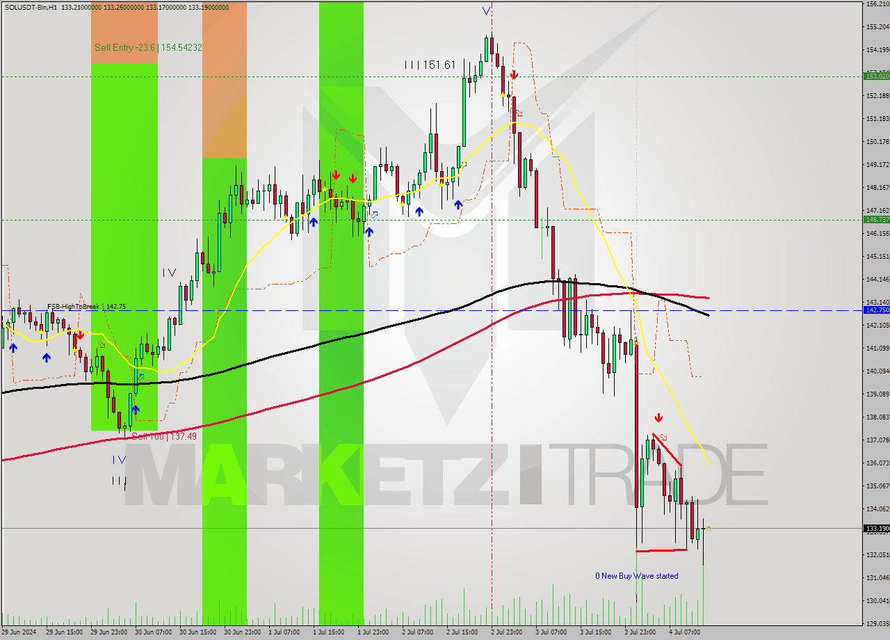 SOLUSDT-Bin MultiTimeframe analysis at date 2024.07.04 17:00