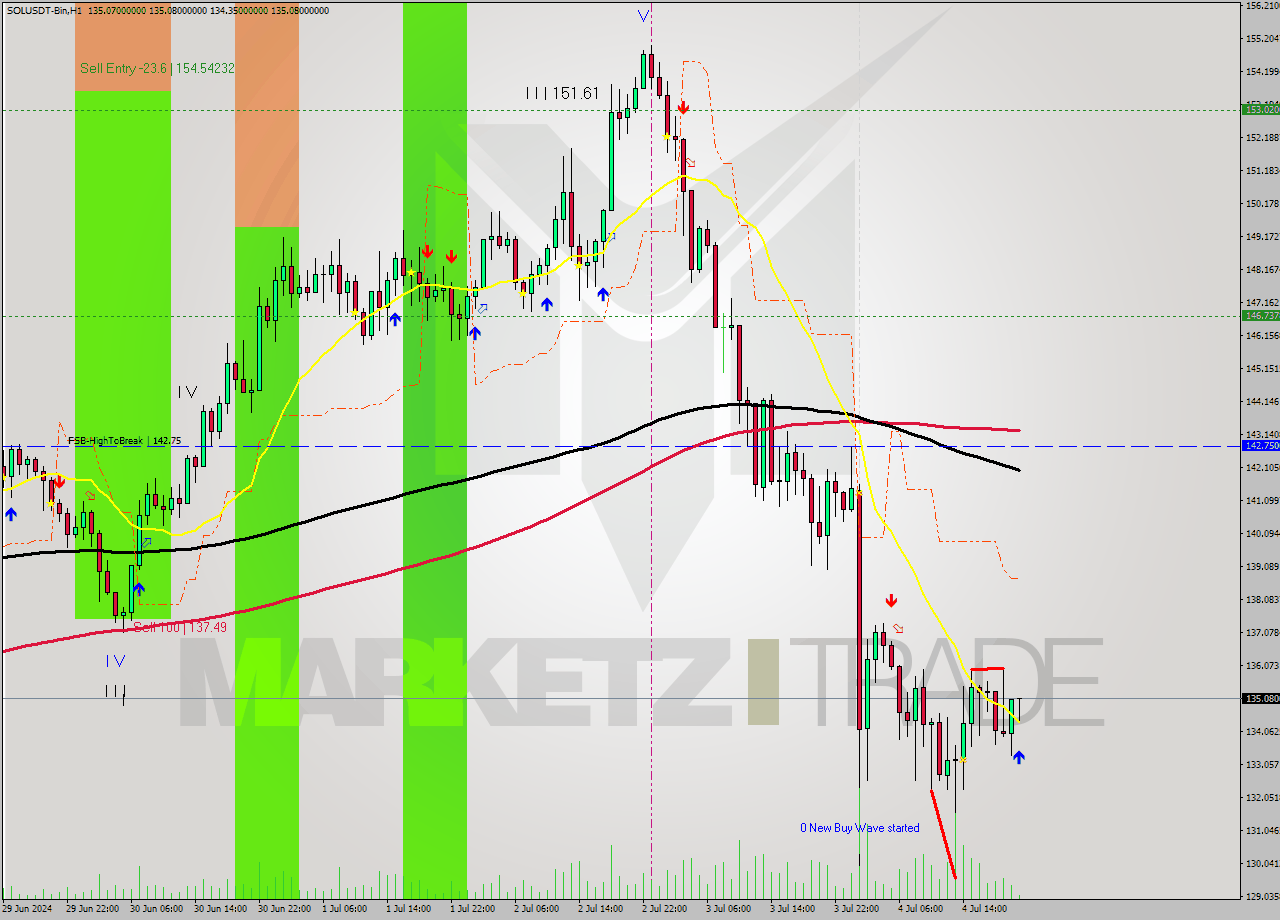 SOLUSDT-Bin MultiTimeframe analysis at date 2024.07.05 00:12