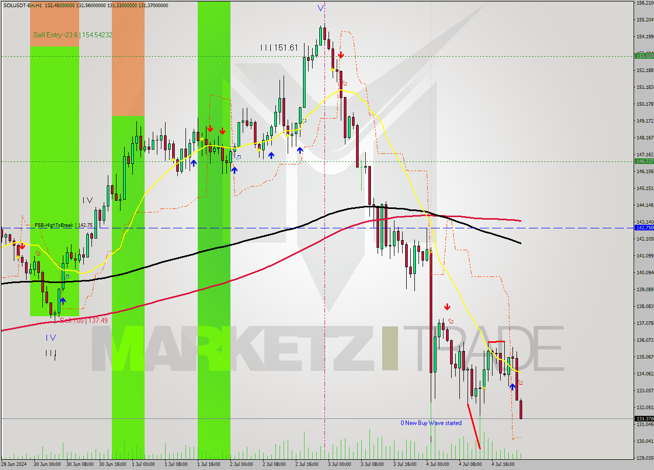SOLUSDT-Bin MultiTimeframe analysis at date 2024.07.05 02:16