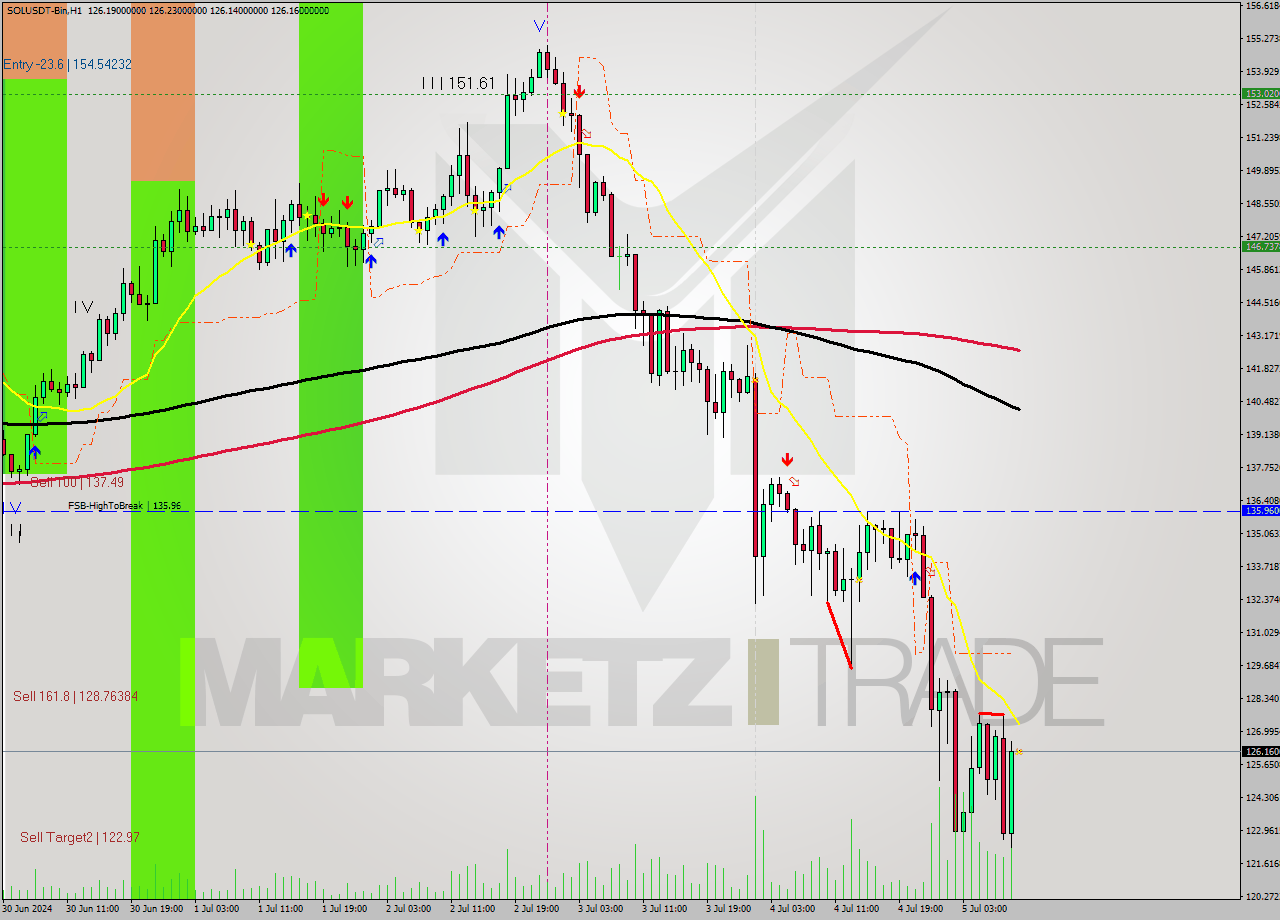 SOLUSDT-Bin MultiTimeframe analysis at date 2024.07.05 13:00