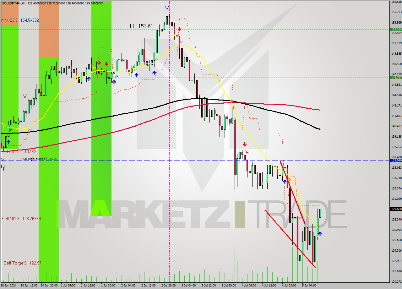 SOLUSDT-Bin MultiTimeframe analysis at date 2024.07.05 14:14