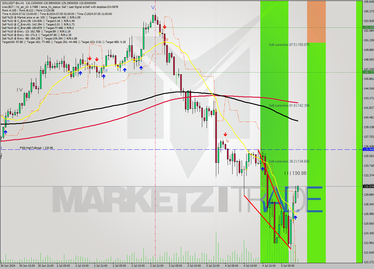 SOLUSDT-Bin MultiTimeframe analysis at date 2024.07.05 15:20