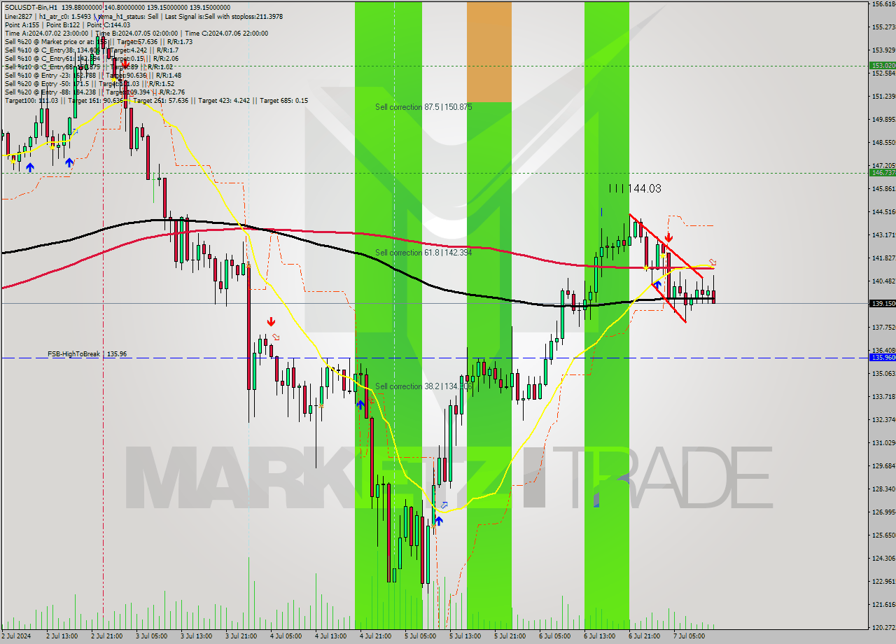 SOLUSDT-Bin MultiTimeframe analysis at date 2024.07.07 15:44