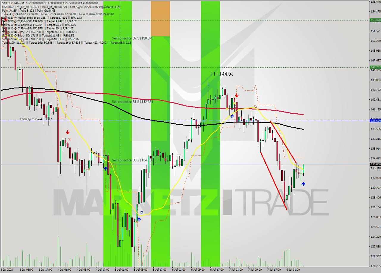 SOLUSDT-Bin MultiTimeframe analysis at date 2024.07.08 11:06