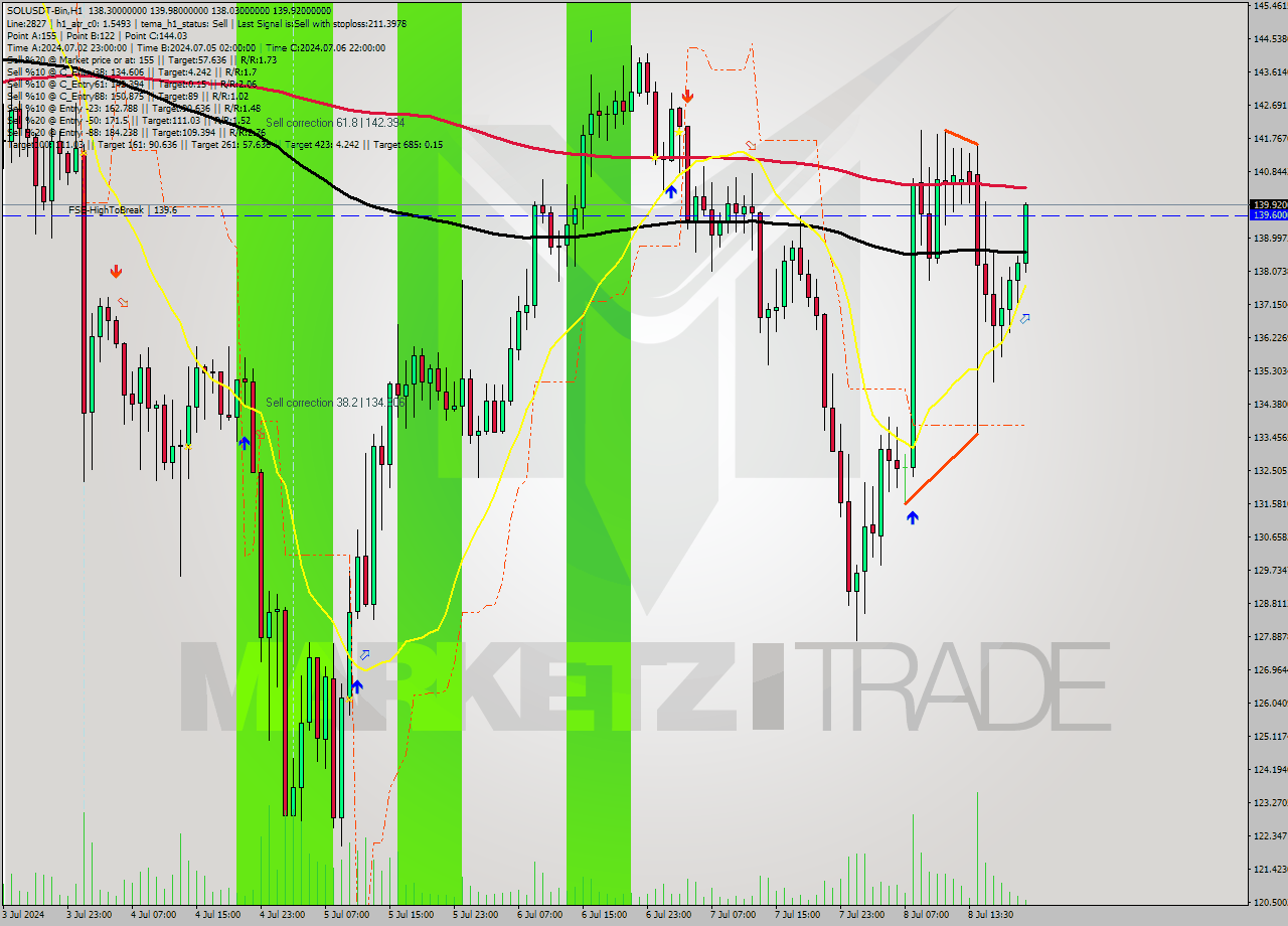 SOLUSDT-Bin MultiTimeframe analysis at date 2024.07.08 23:13