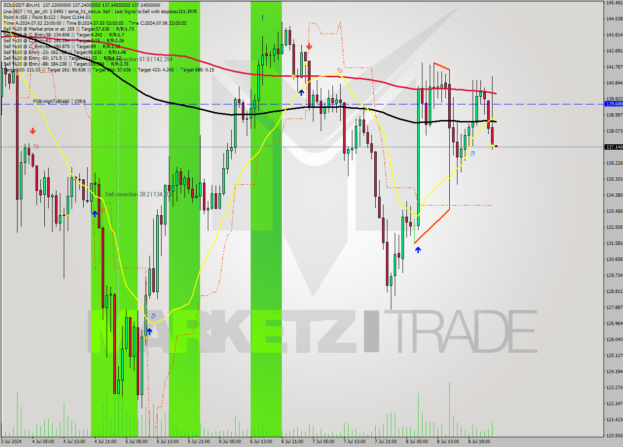 SOLUSDT-Bin MultiTimeframe analysis at date 2024.07.09 05:00