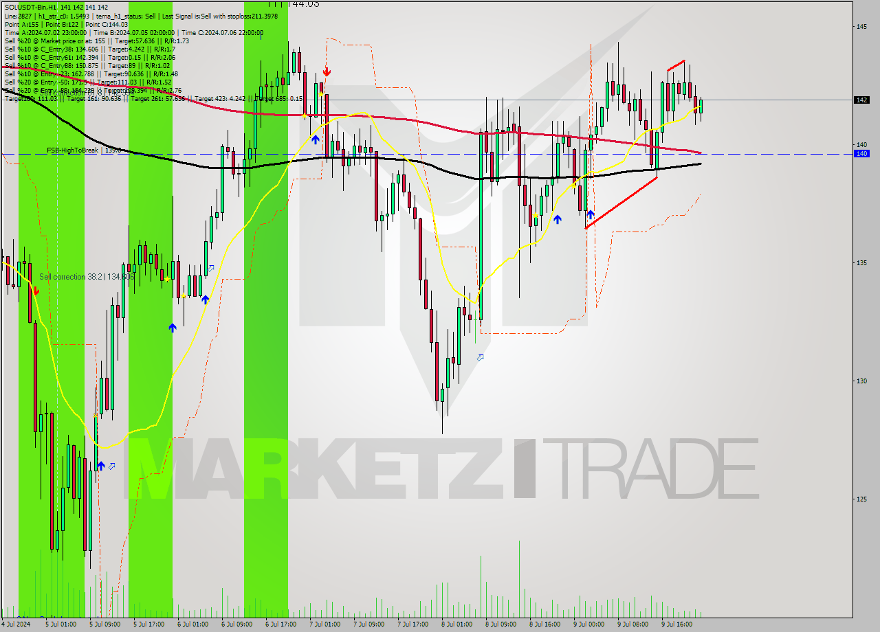 SOLUSDT-Bin MultiTimeframe analysis at date 2024.07.09 06:10