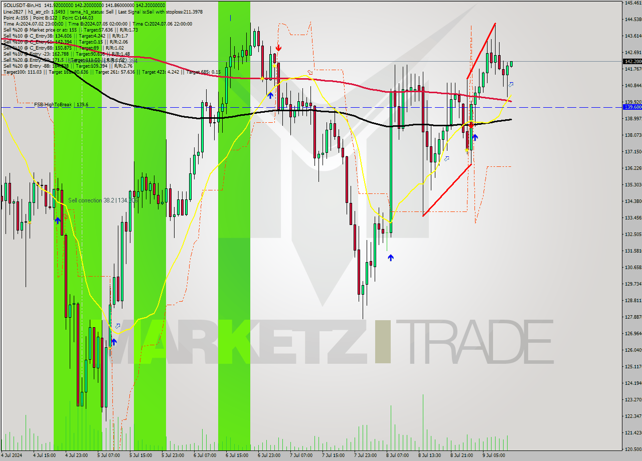 SOLUSDT-Bin MultiTimeframe analysis at date 2024.07.09 15:00