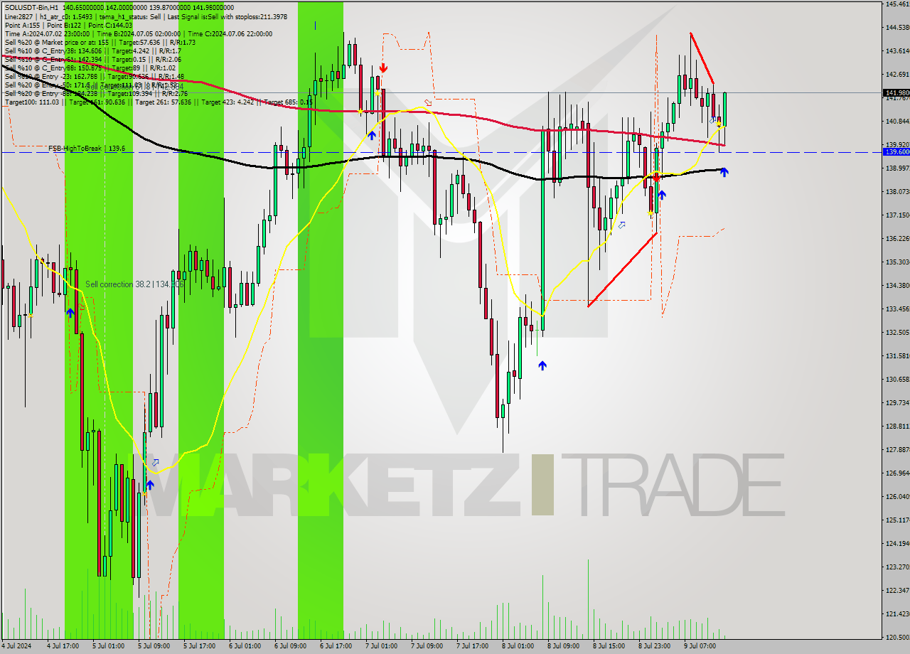 SOLUSDT-Bin MultiTimeframe analysis at date 2024.07.09 17:13