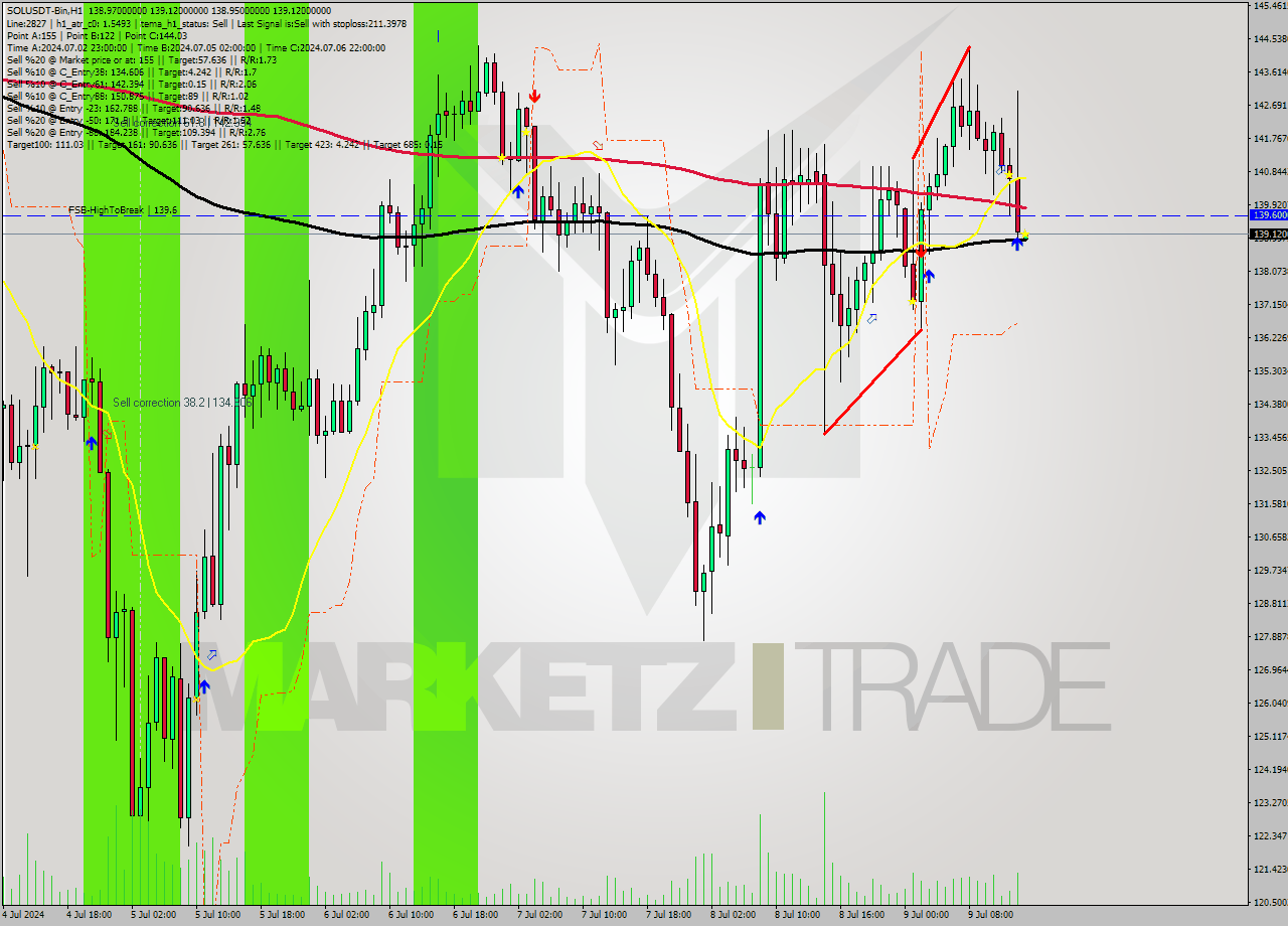 SOLUSDT-Bin MultiTimeframe analysis at date 2024.07.09 18:00
