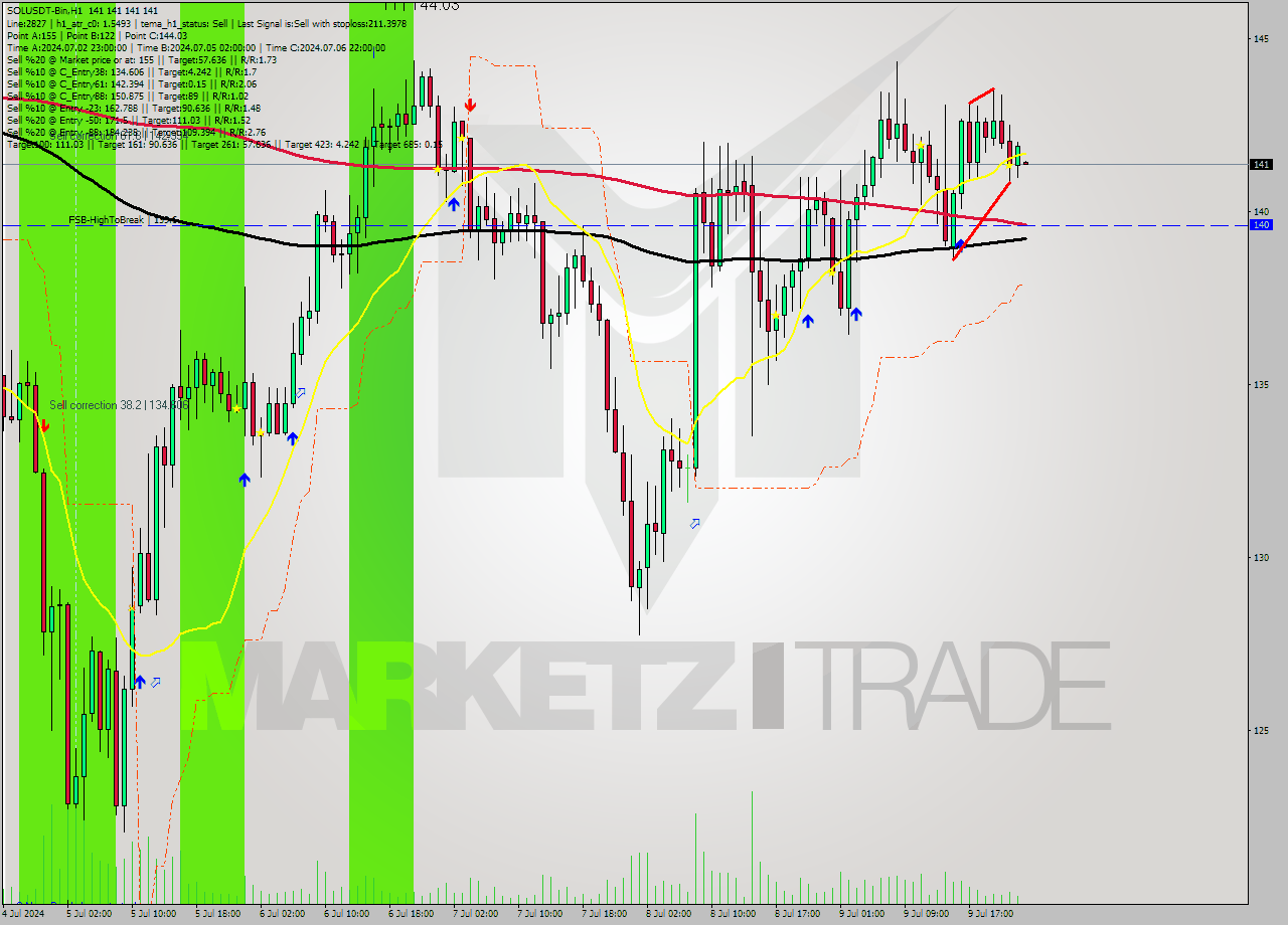 SOLUSDT-Bin MultiTimeframe analysis at date 2024.07.09 19:16