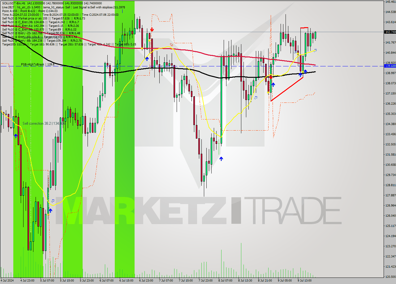 SOLUSDT-Bin MultiTimeframe analysis at date 2024.07.09 23:21