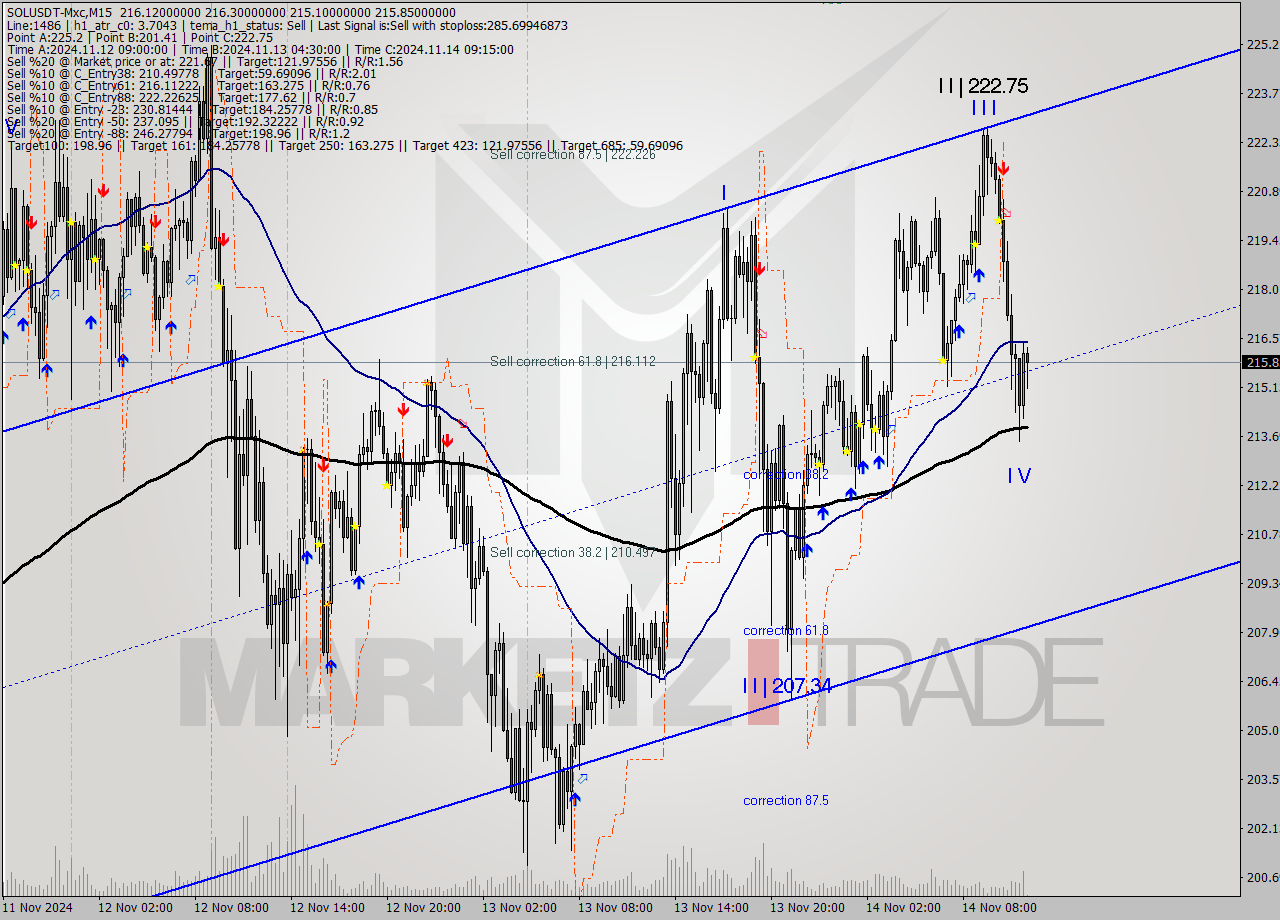 SOLUSDT-Mxc M15 Signal