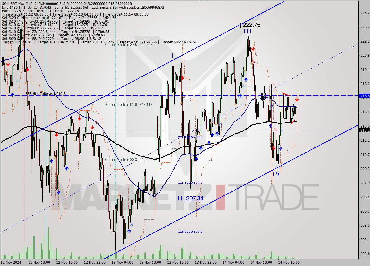 SOLUSDT-Mxc M15 Signal