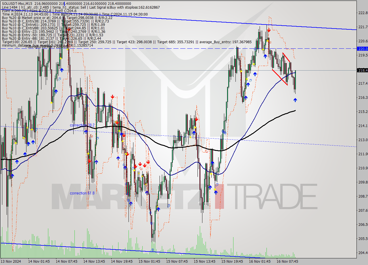 SOLUSDT-Mxc M15 Signal