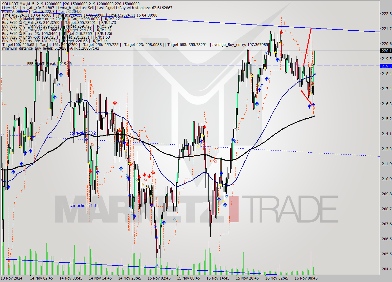 SOLUSDT-Mxc M15 Signal