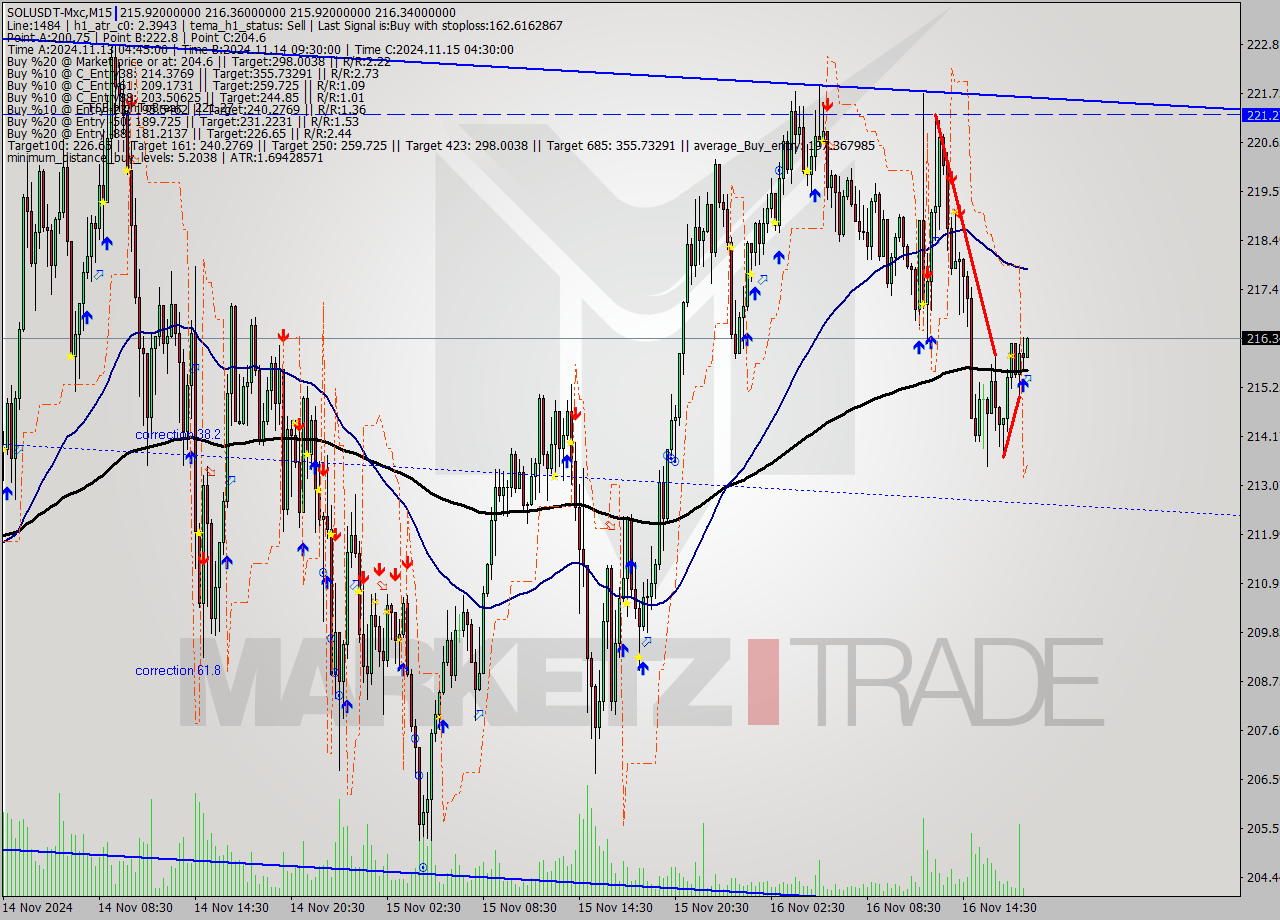 SOLUSDT-Mxc M15 Signal