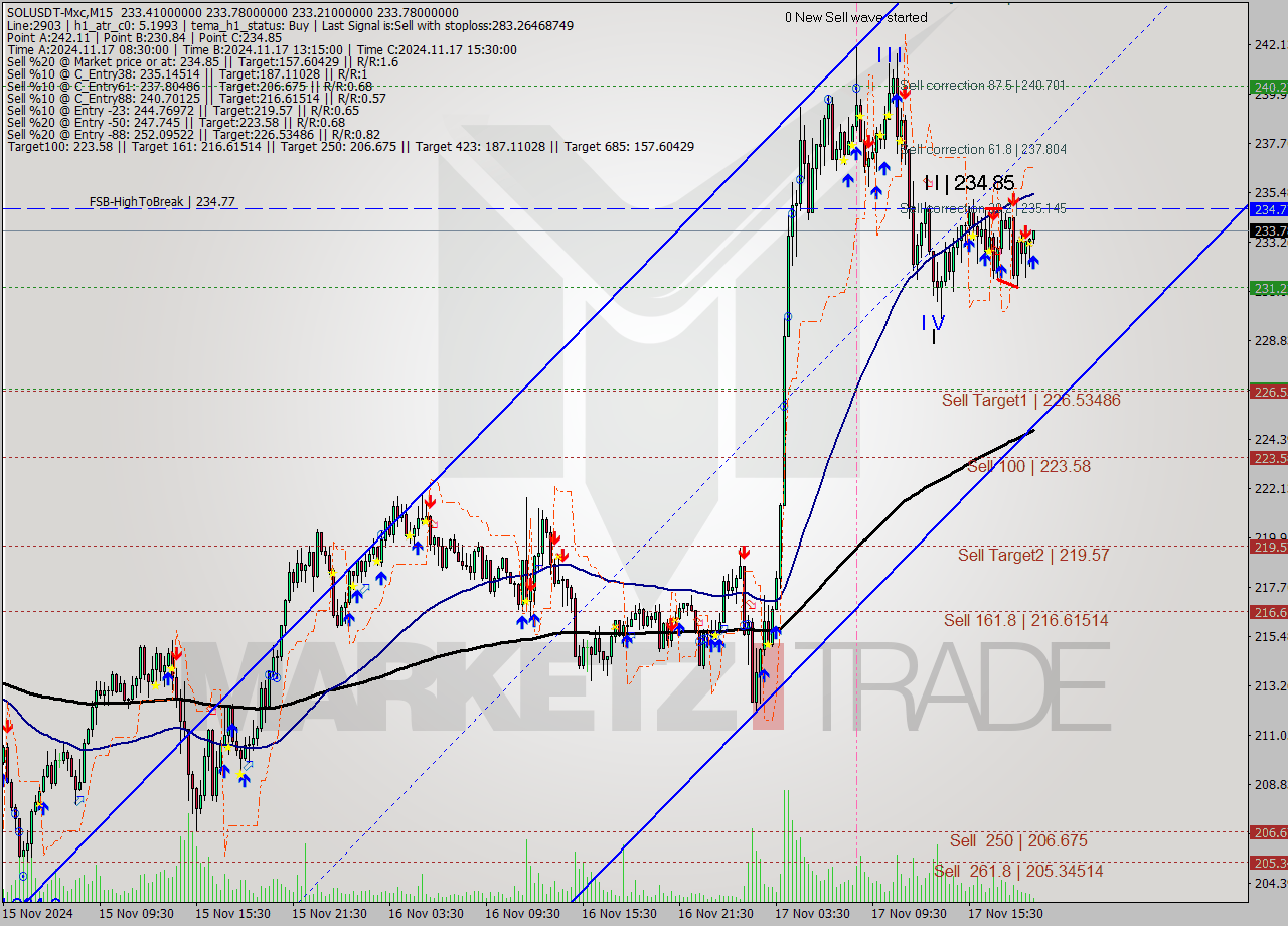 SOLUSDT-Mxc M15 Signal
